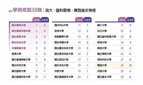 2025最佳大學排行榜出爐-臺成交清蟬聯霸榜/「學術成就」分