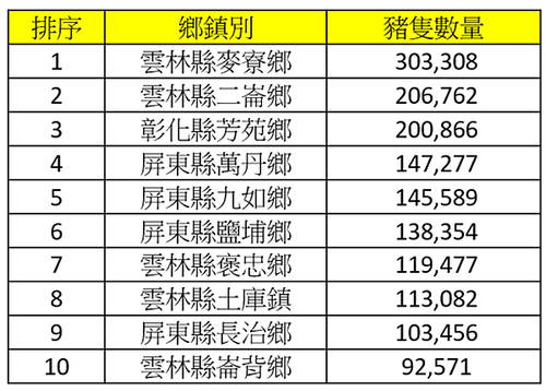 台灣豬分布排名