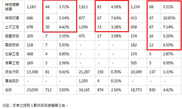 台電107年5月招考新進僱用人員。5/12考試。預定招考70