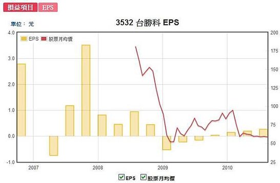 台勝科