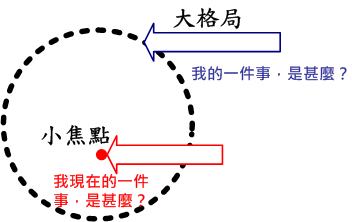 聚焦在大格局裡的小焦點