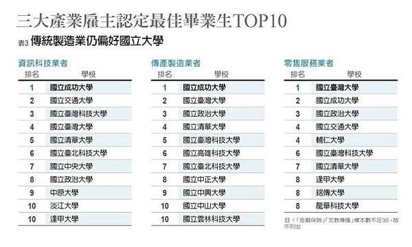 2024企業最愛大學生排行榜/2017雇主最滿意大學/「企業