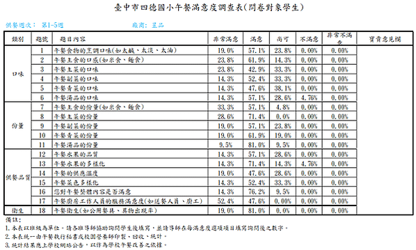 8/30-9/28午餐滿意度