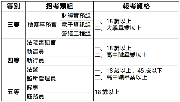 114年4月報名司法特考 非法律人也可以成為司法人員