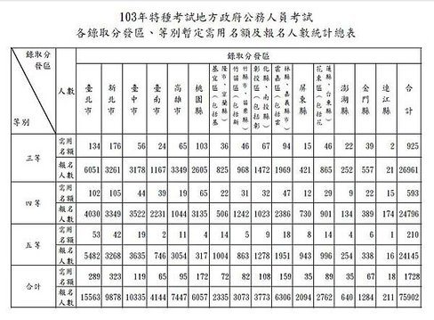 103年地特需用人數