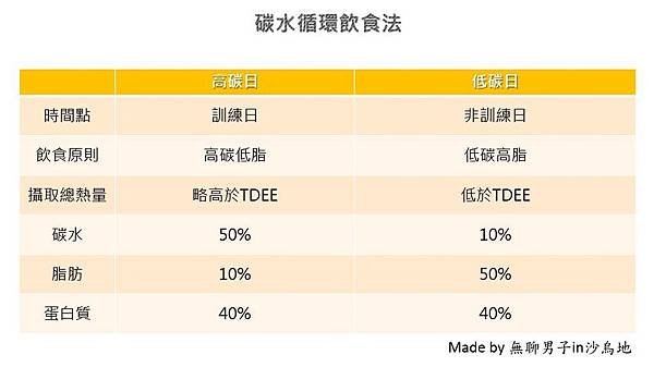 碳水循環飲食法.JPG