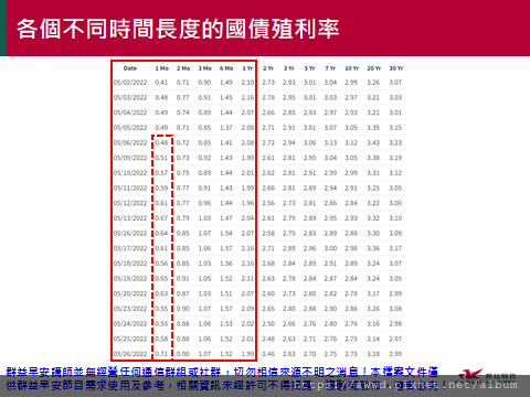 2022/5/30盤前重點整理