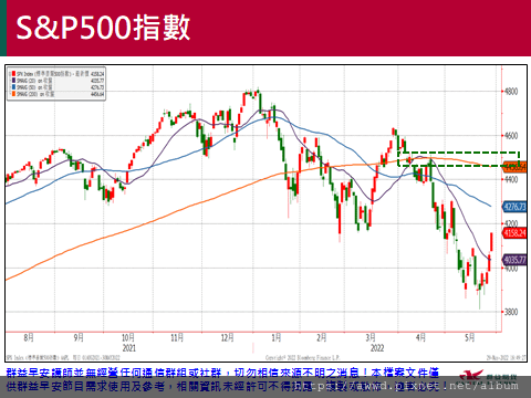 2022/5/30盤前重點整理