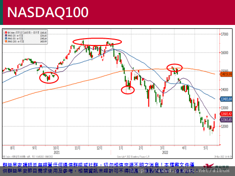 2022/5/30盤前重點整理