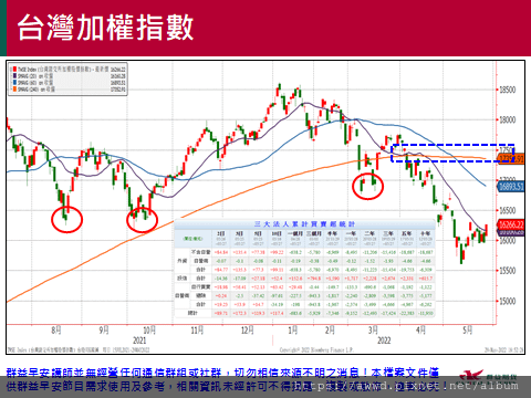 2022/5/30盤前重點整理