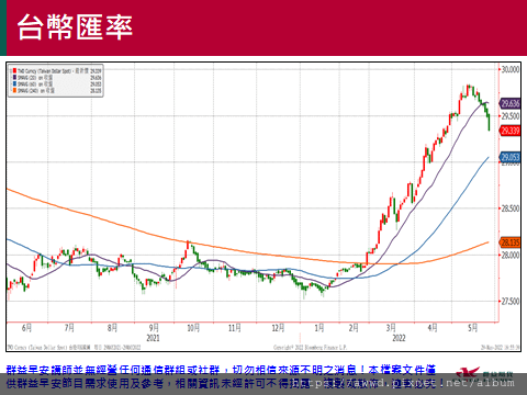 2022/5/30盤前重點整理