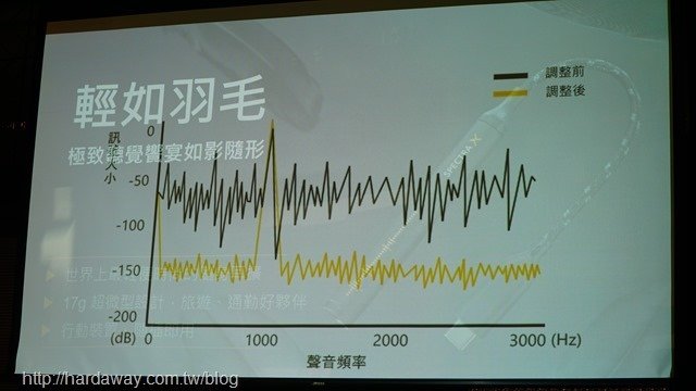 XtraSOUND獨家失真處理技術