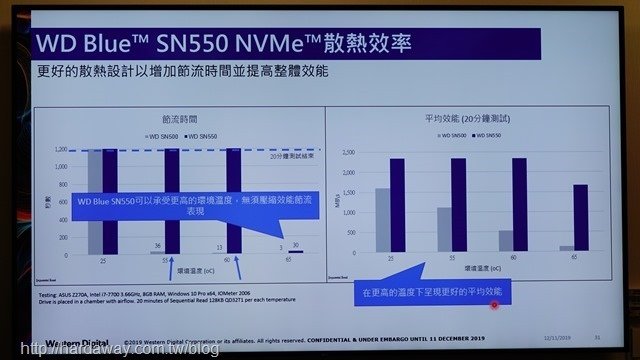 WD Blue SN550 NVMe SSD