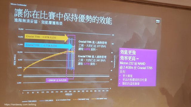 美光Crucial T705 PCle Gen4 NVMe M.2 SSD速度