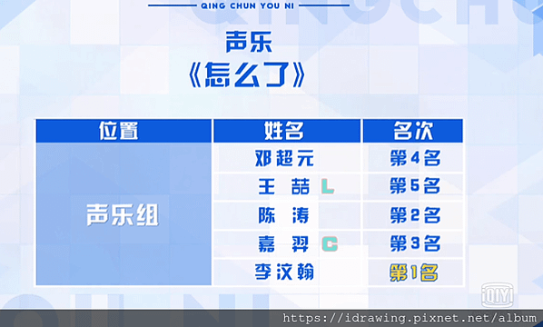 青你 青春有你 偶像練習生第二季 第七集 第七期 分集劇情 第二次公演 位置測評 公演排名 怎麼了 李汶翰 嘉羿 鄧超元 王喆 陳濤 純享版 舞台 C位 隊長 P髮色 VOCAL 聲樂組 組內排名 現場助力值排名