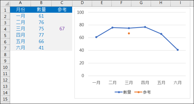 Excel-在折線圖中新增參考點