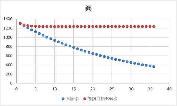 KH, Ca, Mg 的一些觀念澄清