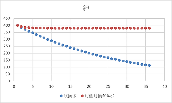 KH, Ca, Mg 的一些觀念澄清