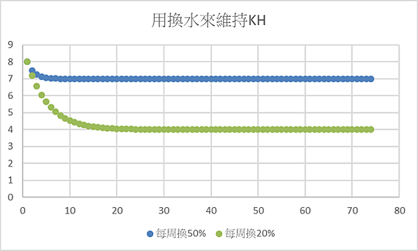 KH, Ca, Mg 的一些觀念澄清