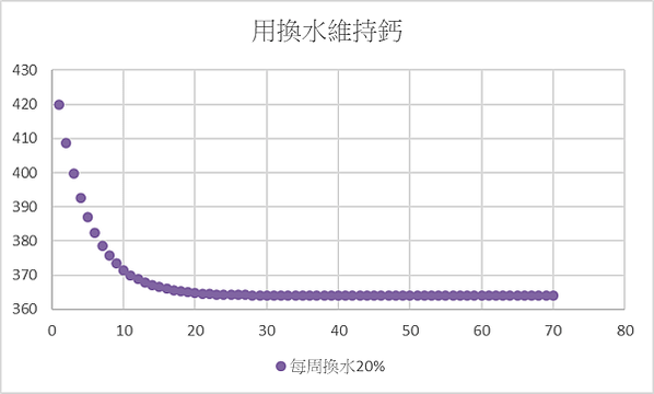 KH, Ca, Mg 的一些觀念澄清