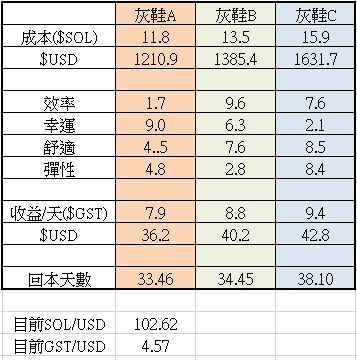 STEPN｜超新手攻略之購買一雙灰鞋入場 0.5能量走一次