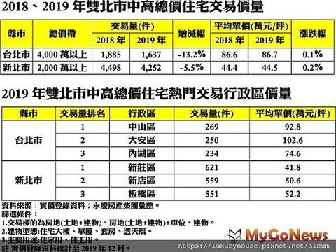 ▲2018、2019年雙北市中高總價住宅交易價量及2019年雙北市中高總價住宅熱門交易行政區價量資料來源實價登錄資料；永慶房產集團彙整.jpg