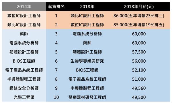 薪資/1980年代，台灣職業階層結構與社會階層調查/你選對行