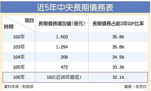 最新各級政府債務資訊-地方負債台灣20縣市財政昏迷指數評比/