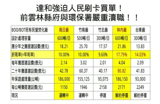 林內焚化爐弊案/台灣自治史上第一個任內被通緝的張榮味縣長-林