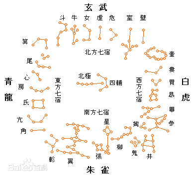 古代28星宿　比12星座更厲害-「二十八星宿」把黃道與天赤道