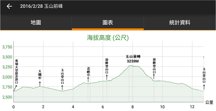 玉山前峰等高線圖