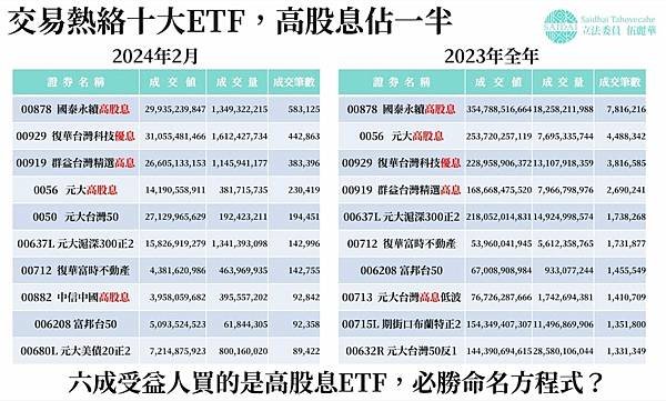 0050/股市高檔沒有股票可以買，那買「ETF」+「ETF 