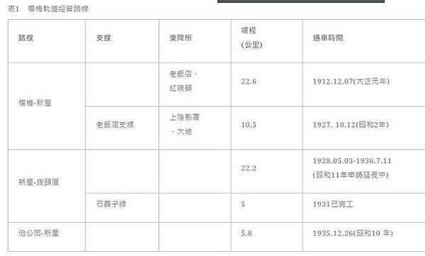 輕便車-楊梅輕軌株式會社-手押輕便軌道1900至1930年代