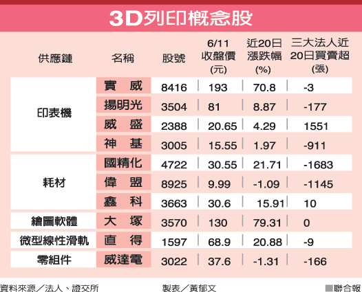 3D列印print概念股 8416實威,郭台銘郭董說產品好看不好用,一摔就碎只是噱頭,第3次工業革命 (量產,代工,產品草模,三維雷射掃描,牙醫齒模,鈦金屬粉,人工關節,矽膠,皮革,布料,碳纖,尼龍) 