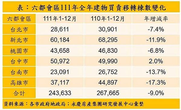 今年全國買賣移轉總棟數預估落在31.5萬棟、年衰退15.16