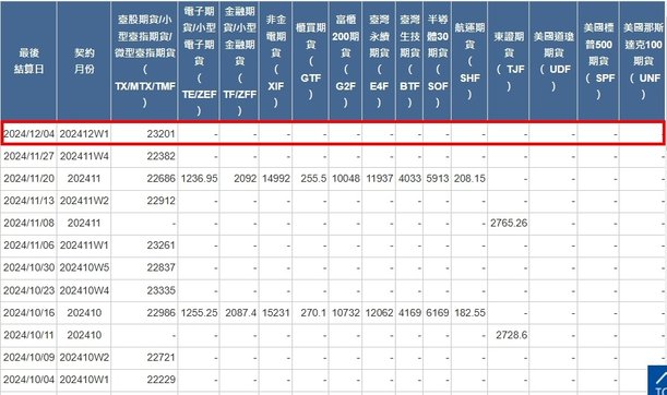 [最後結算價]大昌期貨-期貨最後結算價12月W1週選擇權結算