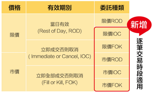 市價 限價 意思