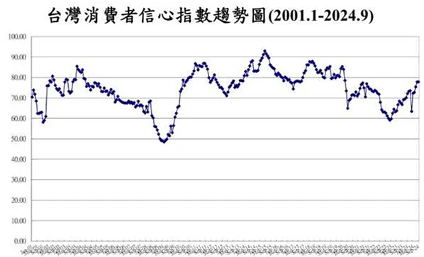 9月我CCI創4年半來新高 僅投資股票時機指標略降/期貨選擇