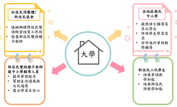 臺師大第一屆新住民雙語師培計畫