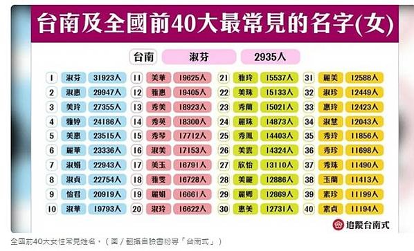 全國姓氏調查/全國「菜市場名」菜市場姓氏/原住民族部分，以姓