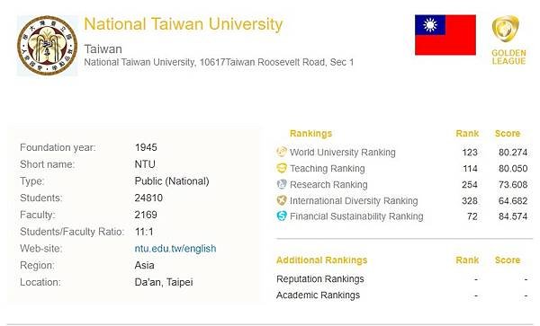 世界大學排名百大 陽明交大合校後台灣第一World Univ