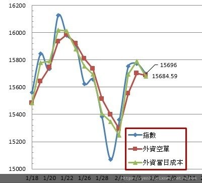 外資成本20210204