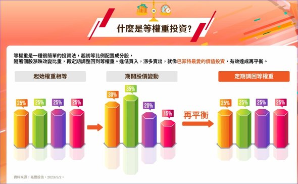 00921(兆豐龍頭等權重) 全方位投資龍頭股、每年都能掌握