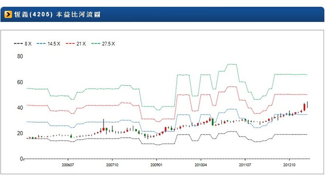 4205本益比
