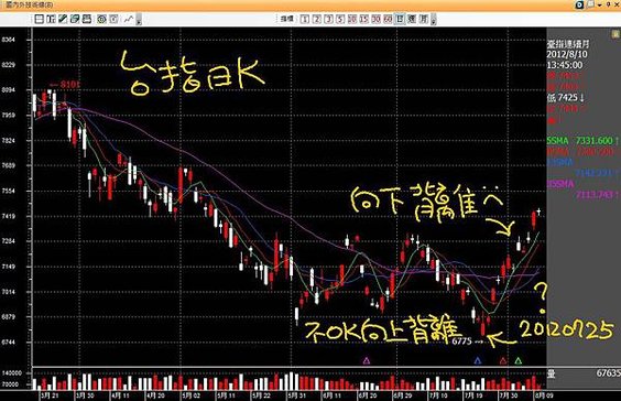 20120810台指日K20120725有向上背離嗎