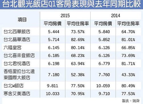 台北觀光飯店 Q1住房率下滑