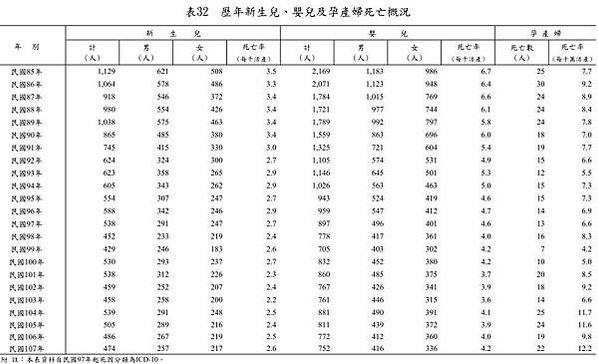 台灣1906-1942年嬰兒死亡率有14%-18%/台灣19