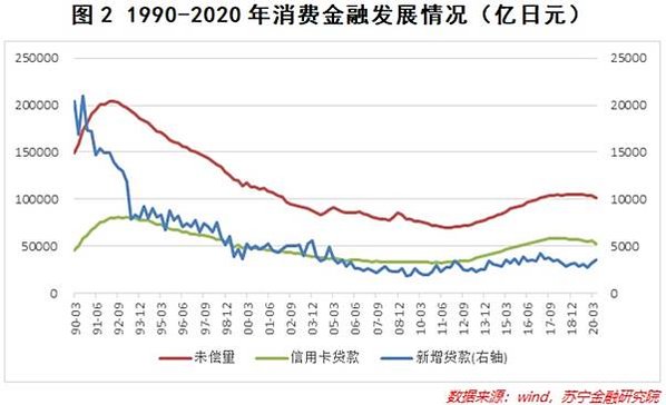 西方社會21世紀初消費信貸帶來的經濟繁榮/經濟大衰退（英語：