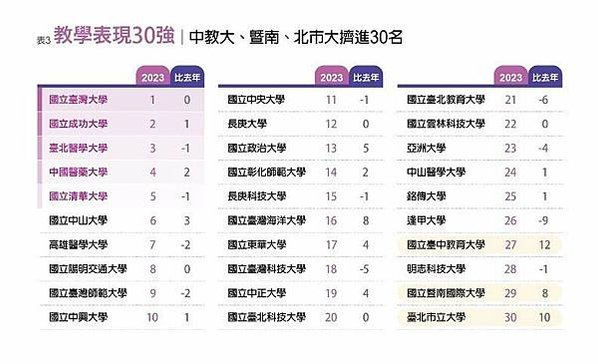 2025最佳大學排行榜出爐-臺成交清蟬聯霸榜/「學術成就」分