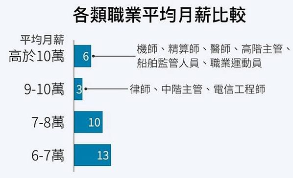 台灣25-29歲平均薪資31,830元，30-34歲則是34